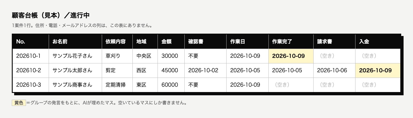顧客台帳の撮影用ダミー。サンプル花子さんの作業完了とサンプル太郎さんの入金が黄色で示され、住所・電話・メールアドレスの列は無い。