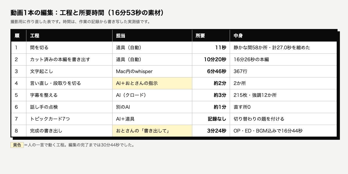 動画1本の編集の工程表。間を切る11秒、カット済みの本編の書き出し10分20秒、文字起こし6分46秒、言い直しのカット約2分、字幕約3分、話し手の点検約1分、完成の書き出し3分24秒。