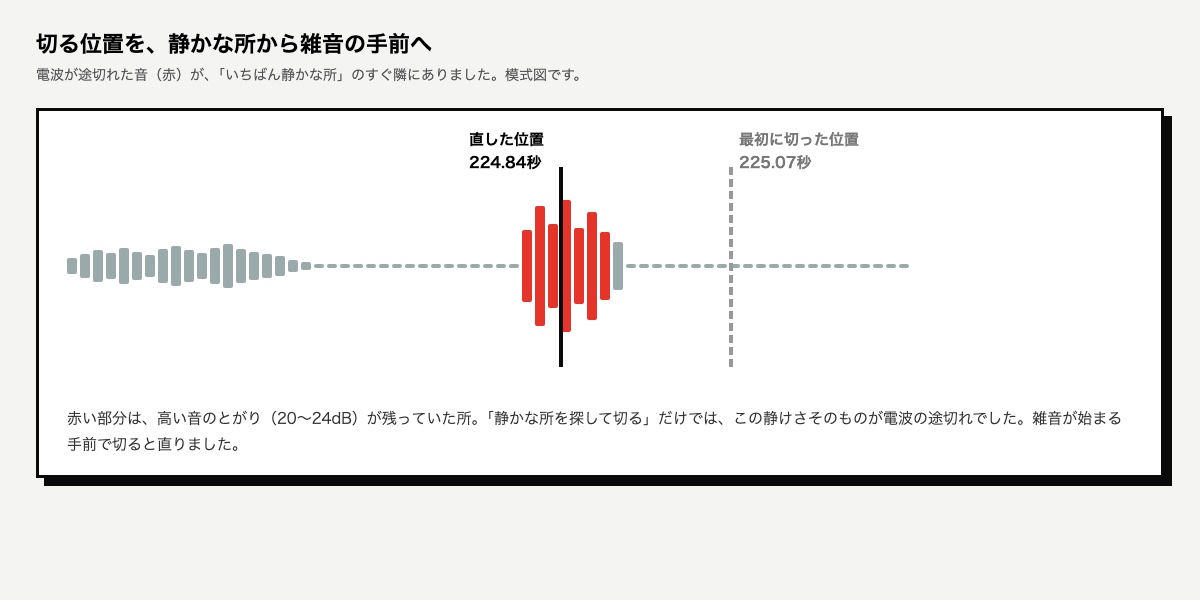 音の模式図。雑音の部分が赤で、最初に切った位置は雑音の後ろ、直した位置は雑音が始まる手前。