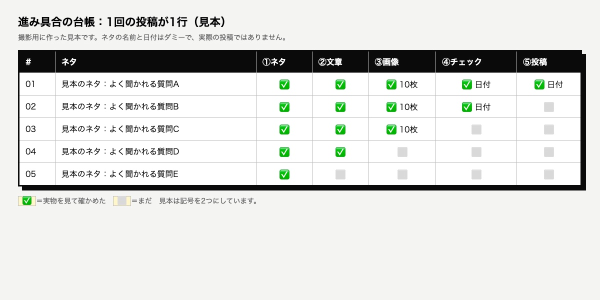 進み具合の台帳の見本。1回の投稿が1行で、ネタ・文章・画像・チェック・投稿の5つの工程ごとに、完了と未完了の印が入っている。
