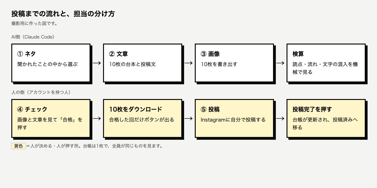 投稿までの流れの図。上の段はAI側で、ネタ・文章・画像・検算。下の段は人の側で、チェック・10枚のダウンロード・投稿・投稿完了を押す。